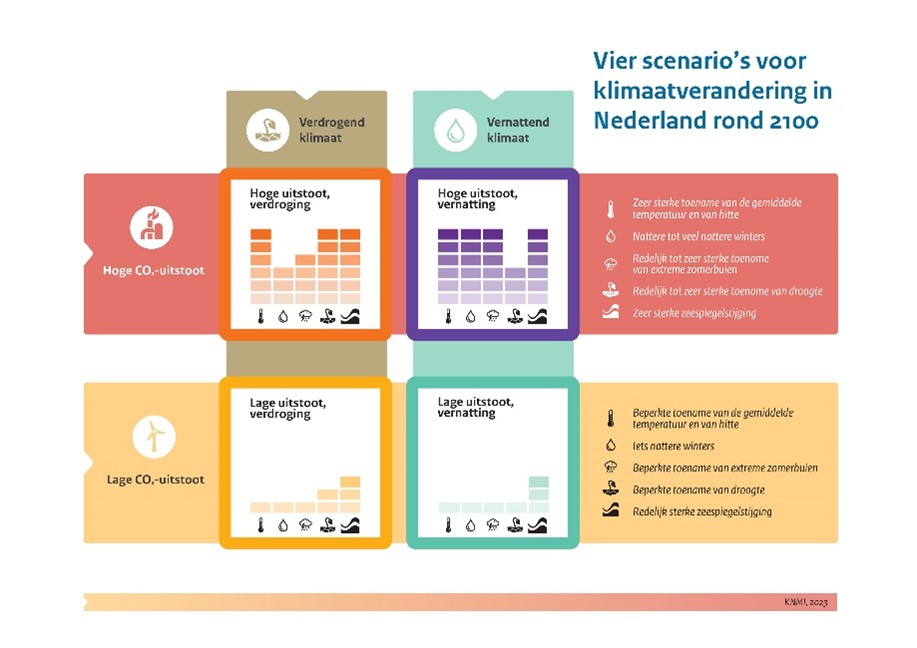 afbeelding met vier klimaatscenario's KNMI Nederland rond 2100